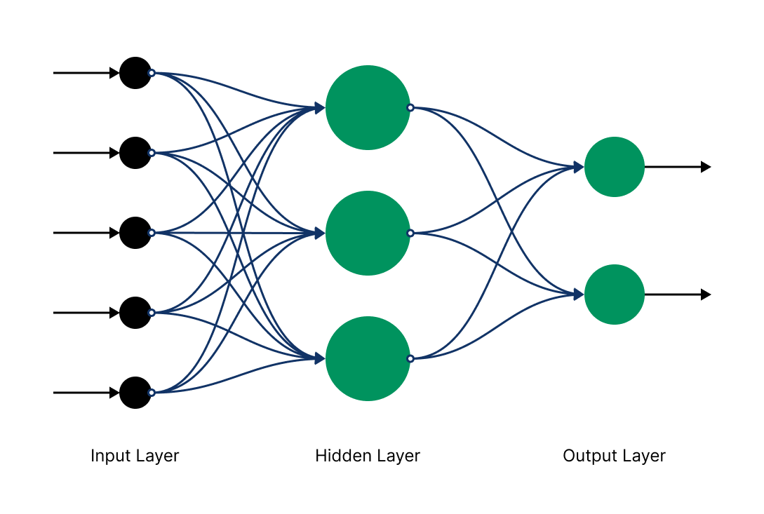 A multi layer feed forward neural network