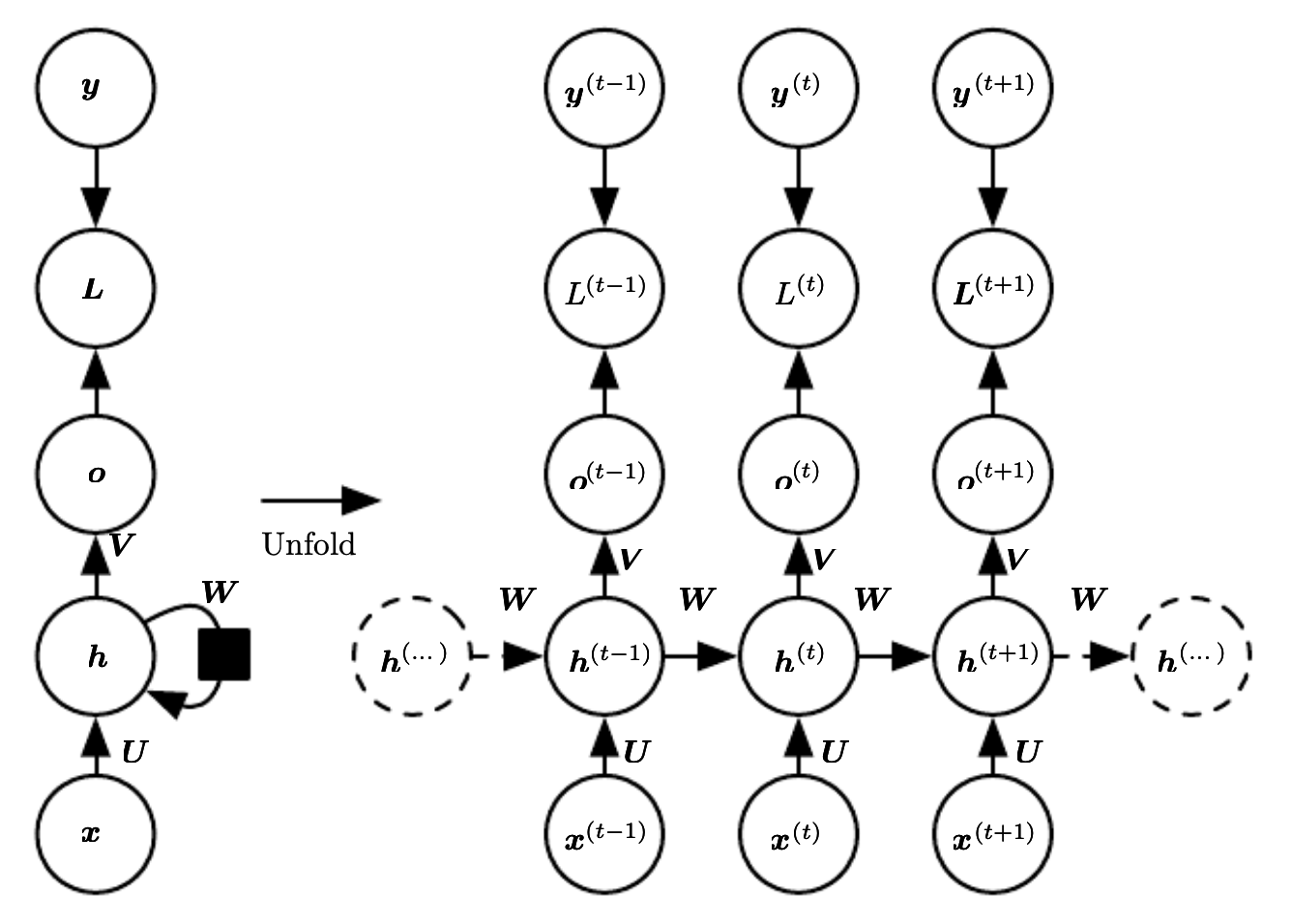 Computational Graph with an Unfolded RNN